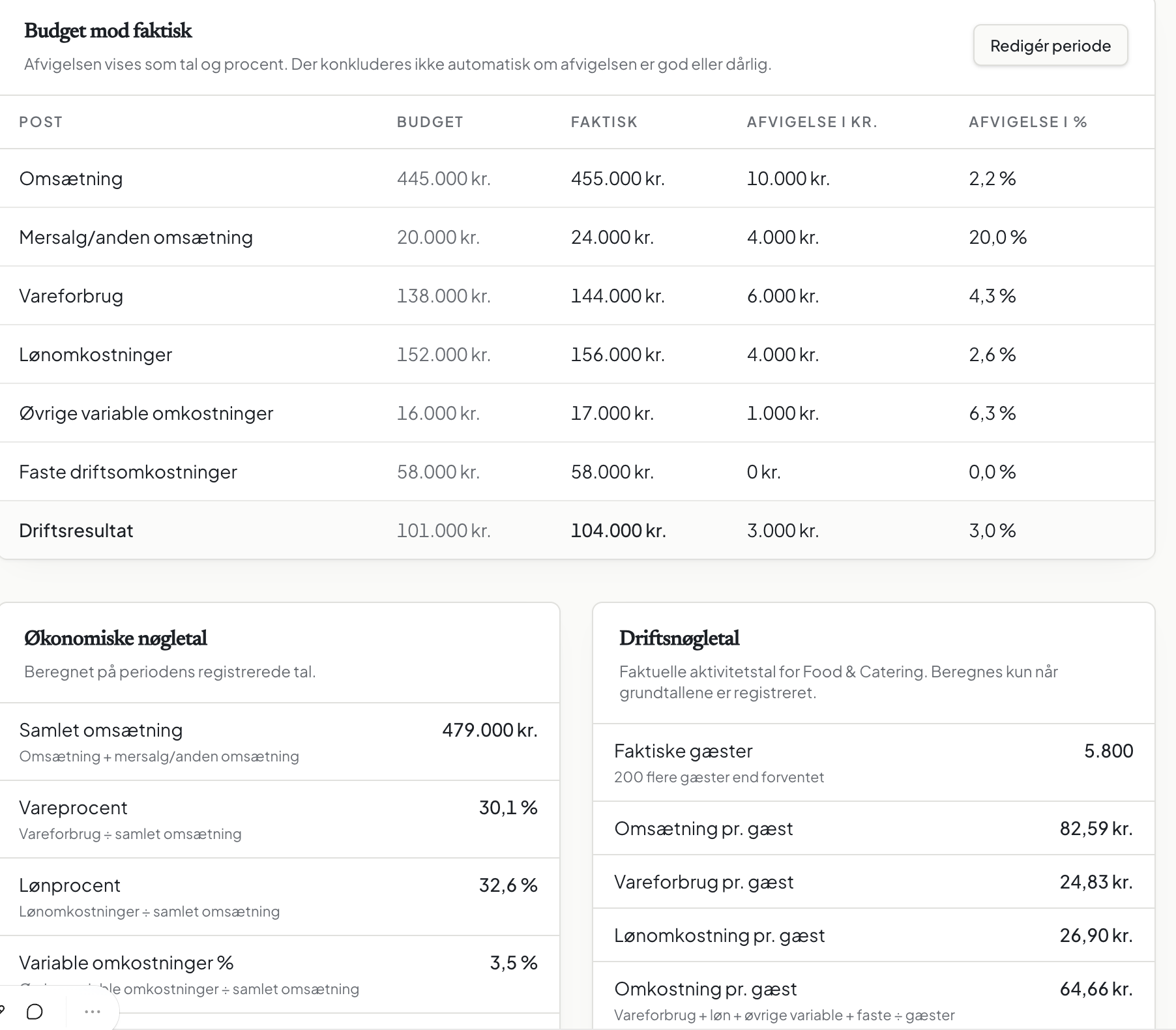 Driftsdata og budgetopfølgning